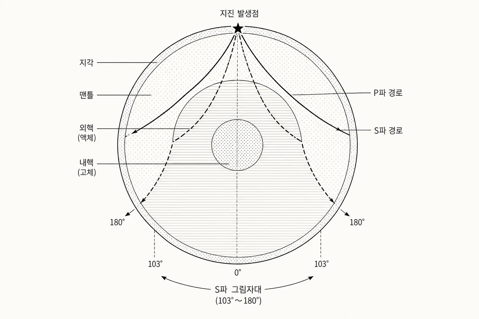 지구 내부 단면과 지진파 진행 경로를 나타낸 지구과학 도식